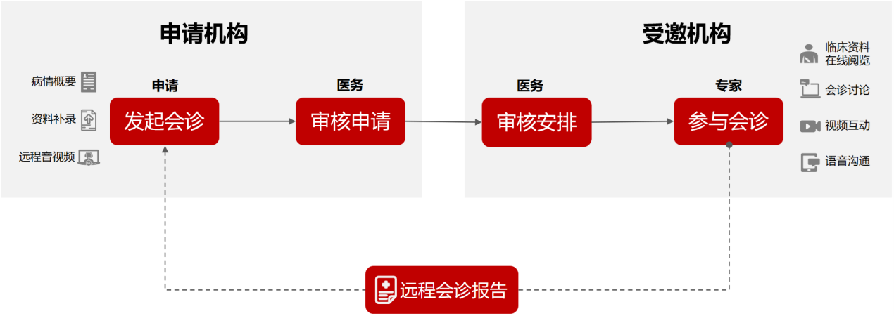 智慧協同應用(yòng)遠(yuǎn)程會(huì)診解決方案